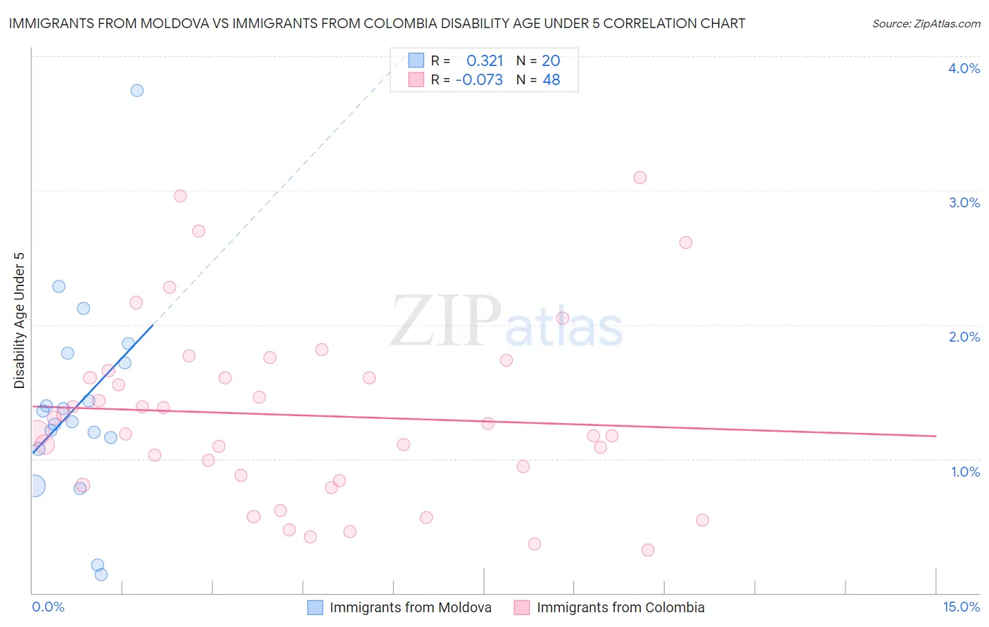 Immigrants from Moldova vs Immigrants from Colombia Disability Age Under 5