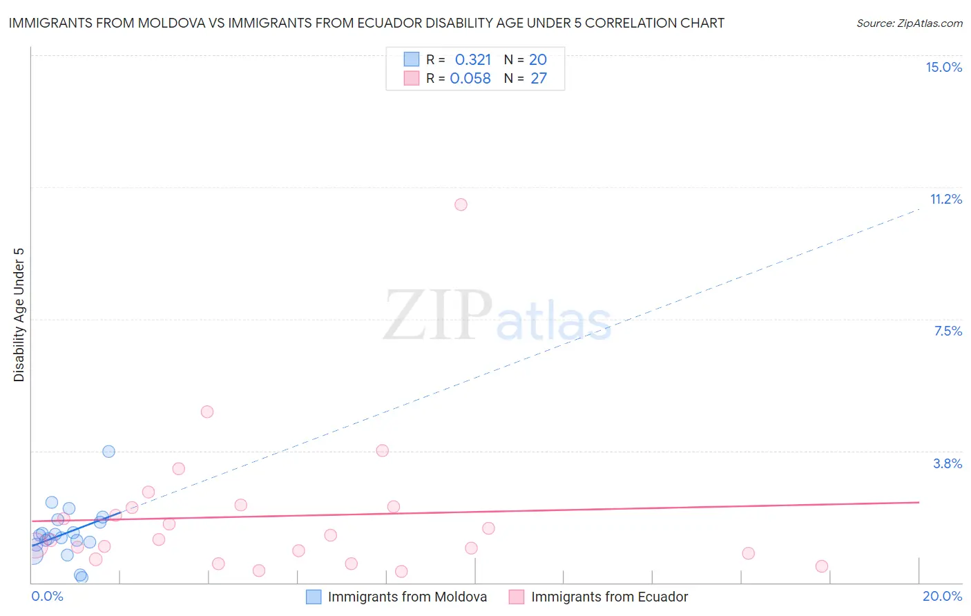 Immigrants from Moldova vs Immigrants from Ecuador Disability Age Under 5