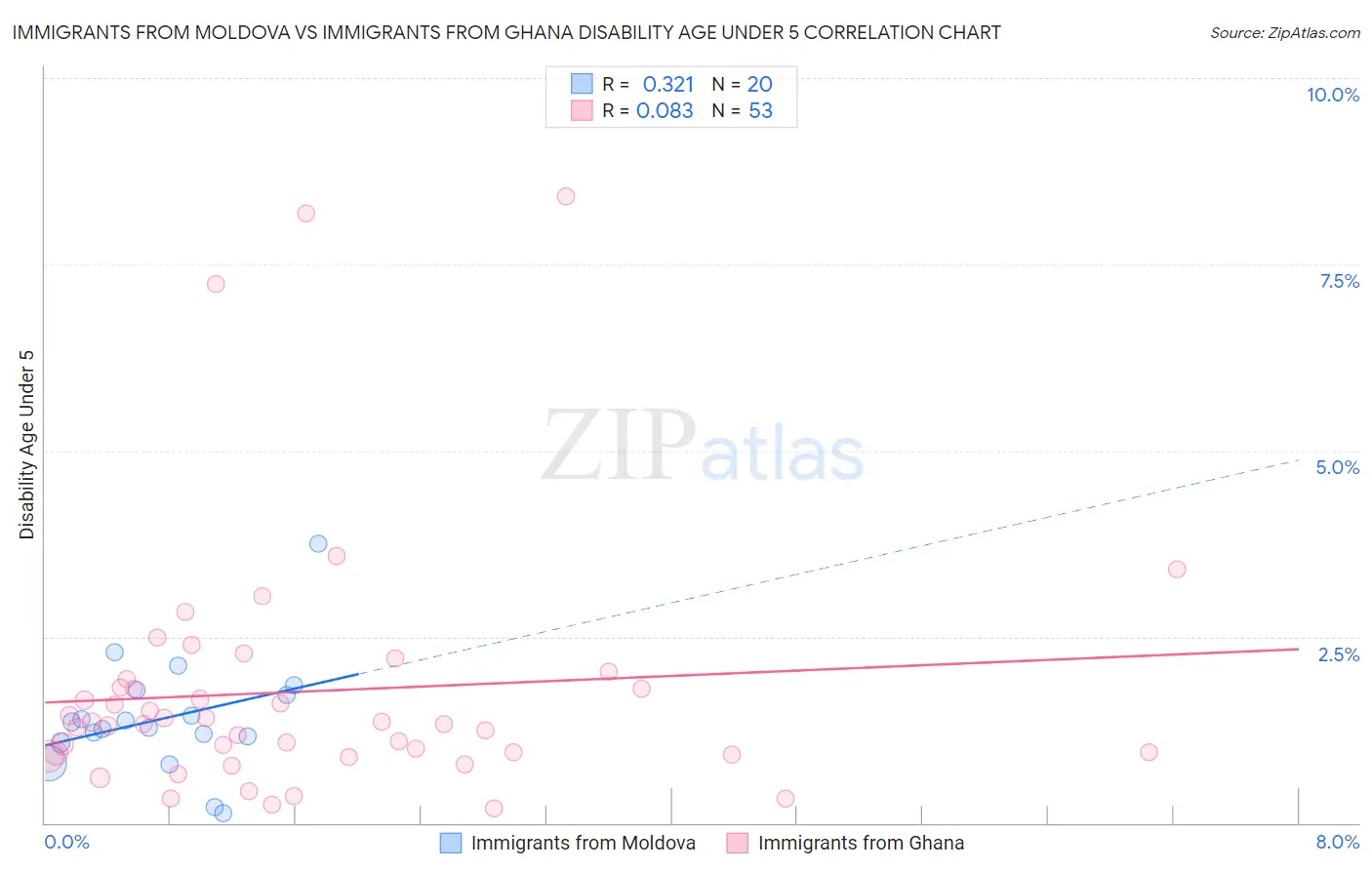 Immigrants from Moldova vs Immigrants from Ghana Disability Age Under 5