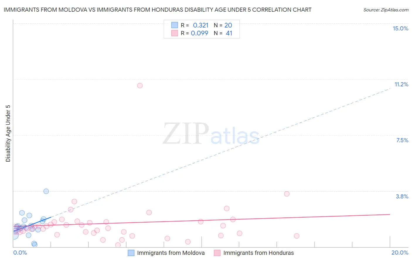 Immigrants from Moldova vs Immigrants from Honduras Disability Age Under 5