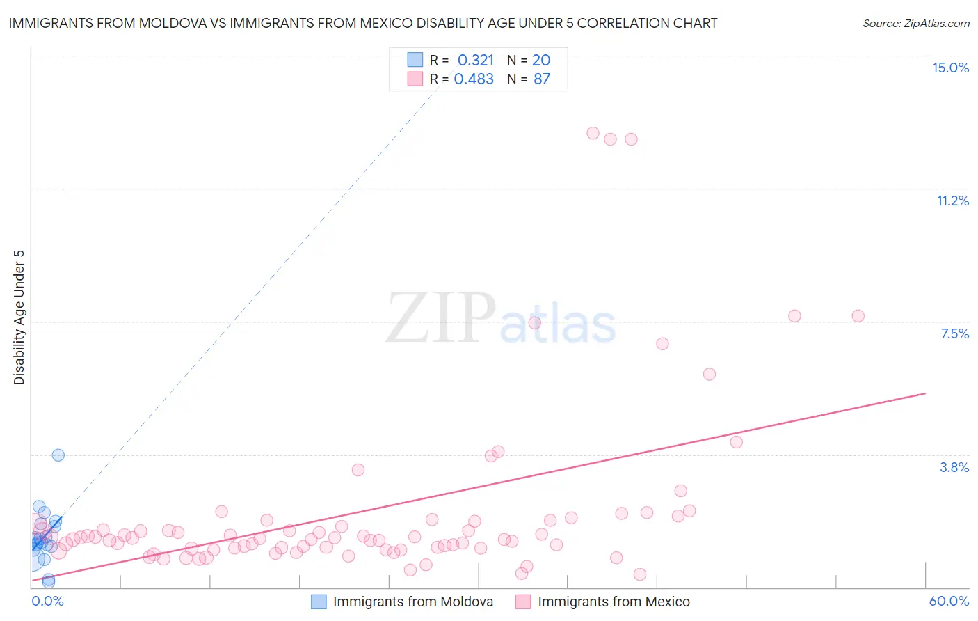 Immigrants from Moldova vs Immigrants from Mexico Disability Age Under 5