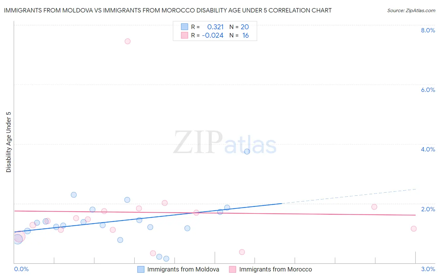 Immigrants from Moldova vs Immigrants from Morocco Disability Age Under 5