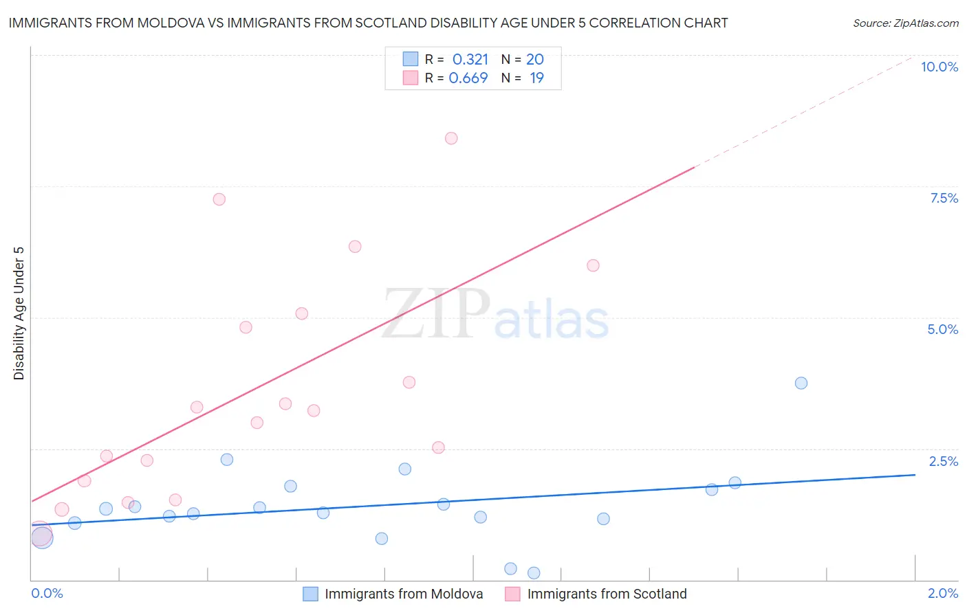 Immigrants from Moldova vs Immigrants from Scotland Disability Age Under 5