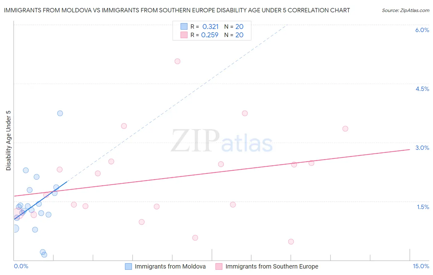 Immigrants from Moldova vs Immigrants from Southern Europe Disability Age Under 5