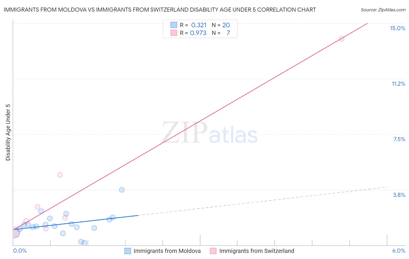 Immigrants from Moldova vs Immigrants from Switzerland Disability Age Under 5