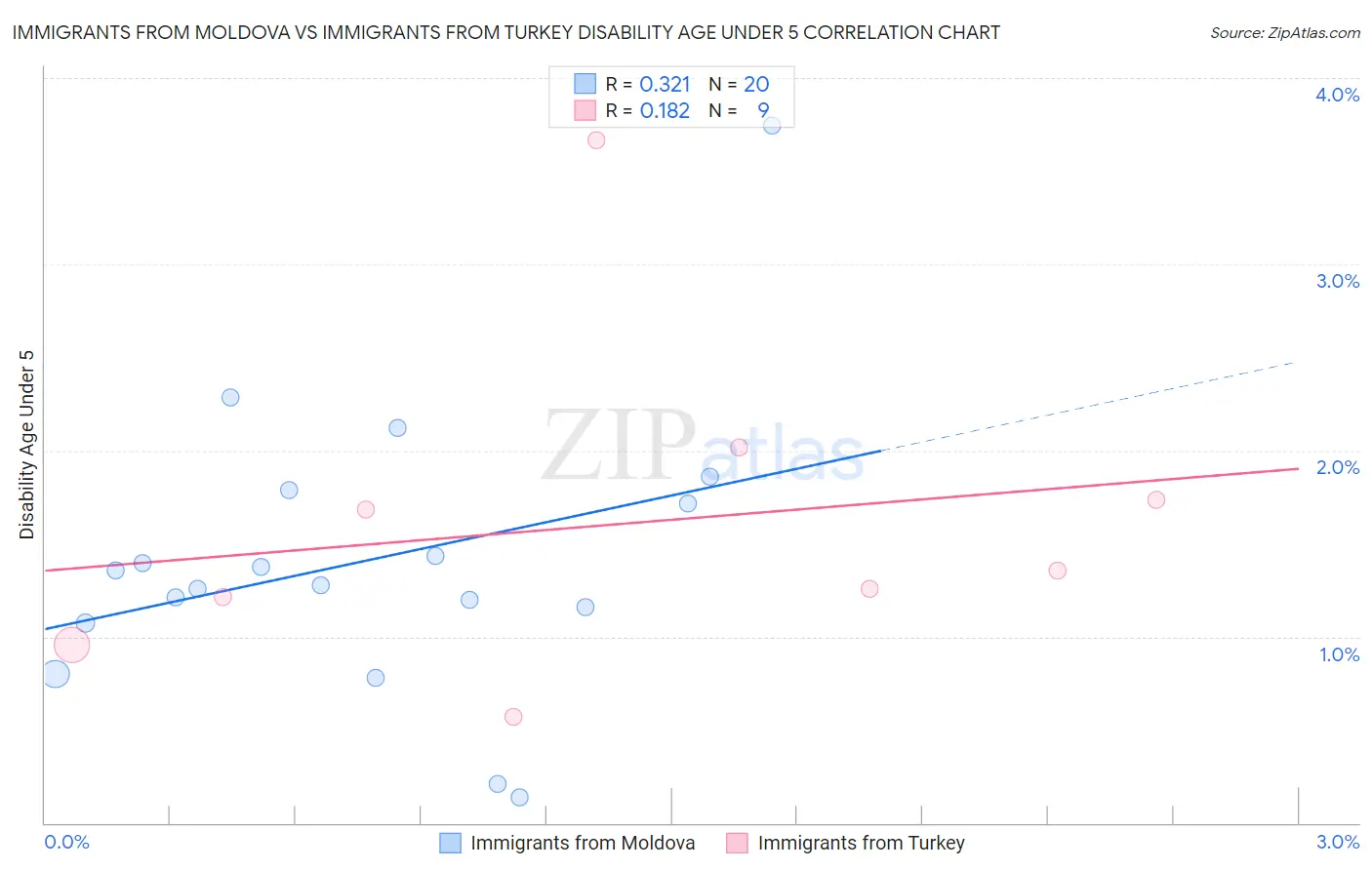 Immigrants from Moldova vs Immigrants from Turkey Disability Age Under 5