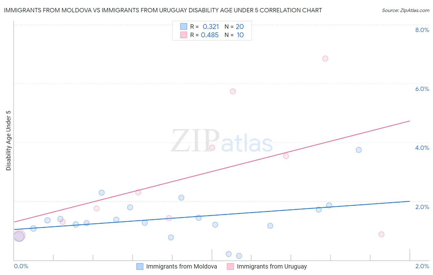 Immigrants from Moldova vs Immigrants from Uruguay Disability Age Under 5