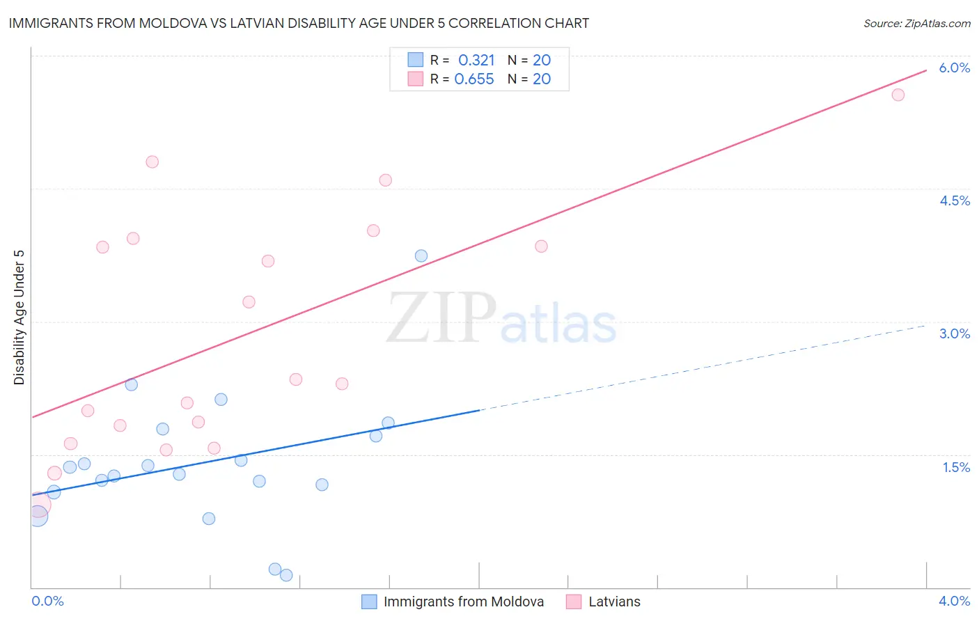 Immigrants from Moldova vs Latvian Disability Age Under 5