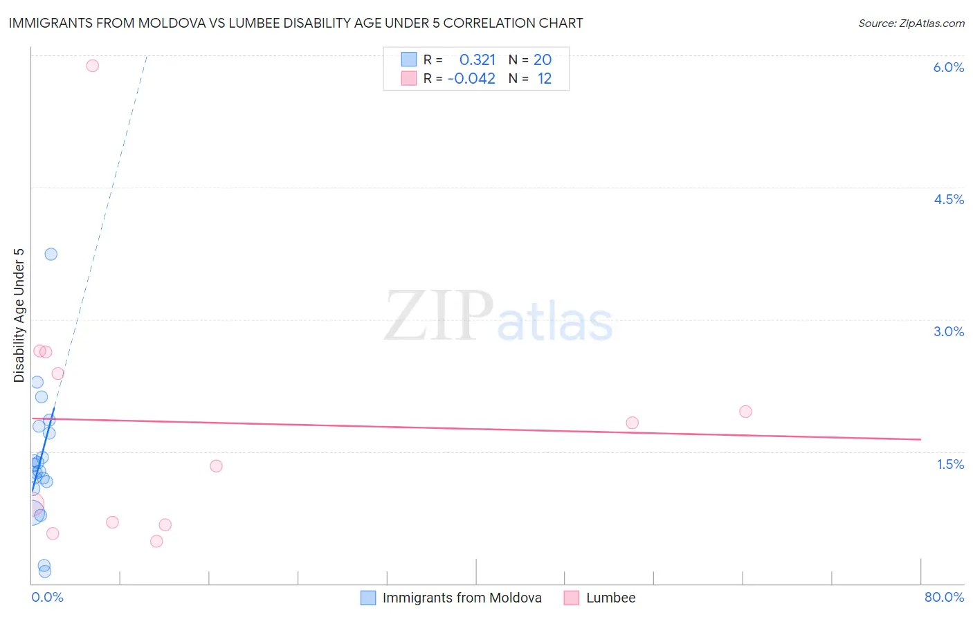 Immigrants from Moldova vs Lumbee Disability Age Under 5