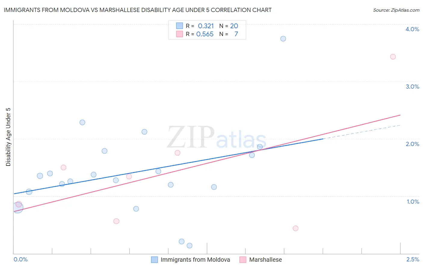 Immigrants from Moldova vs Marshallese Disability Age Under 5