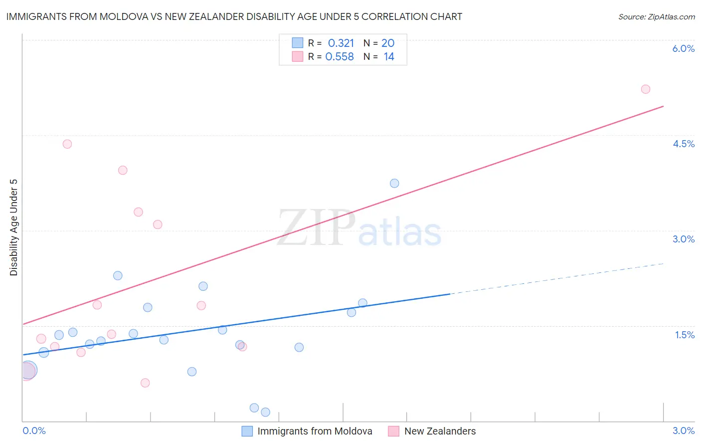 Immigrants from Moldova vs New Zealander Disability Age Under 5