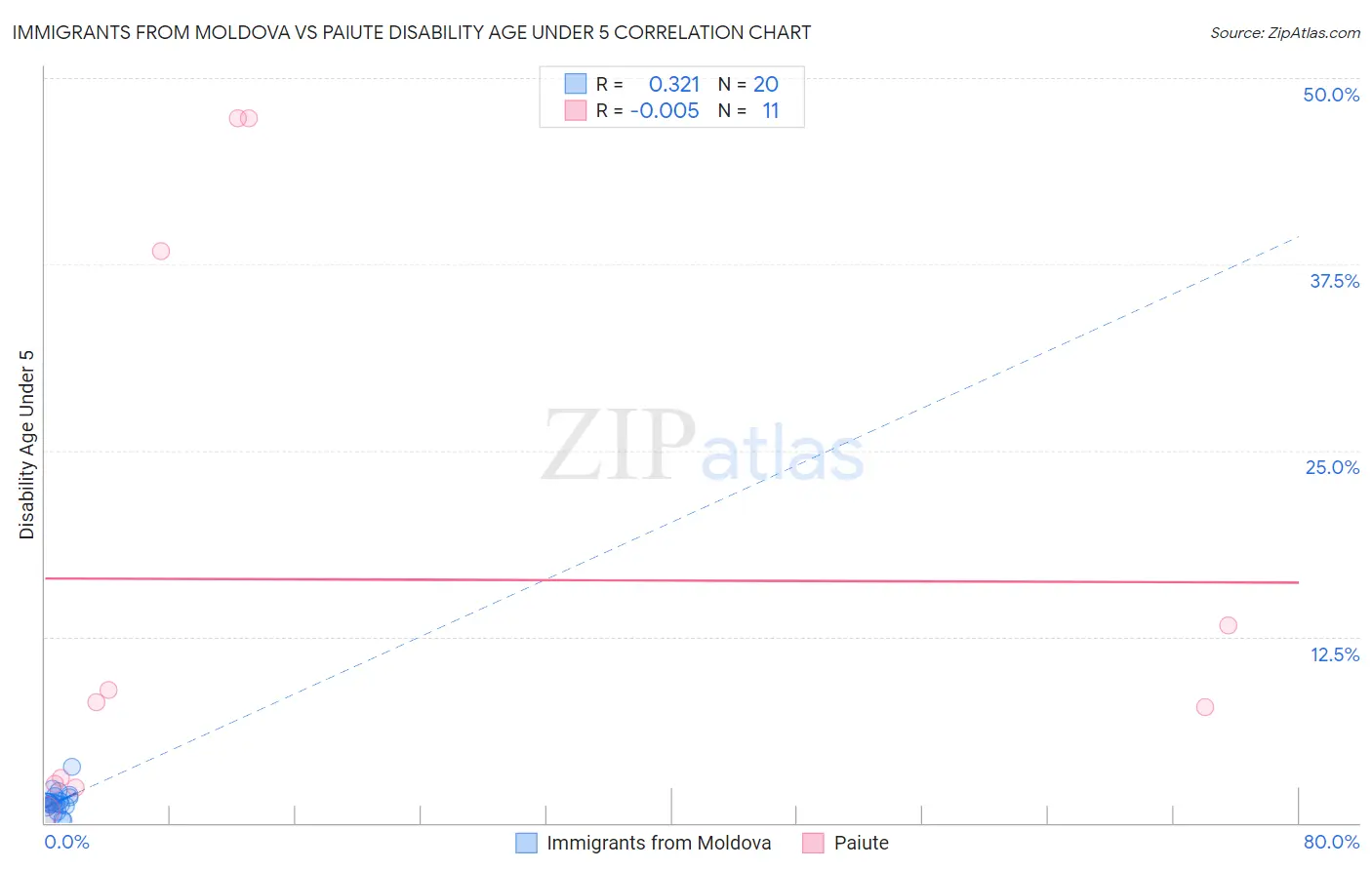 Immigrants from Moldova vs Paiute Disability Age Under 5