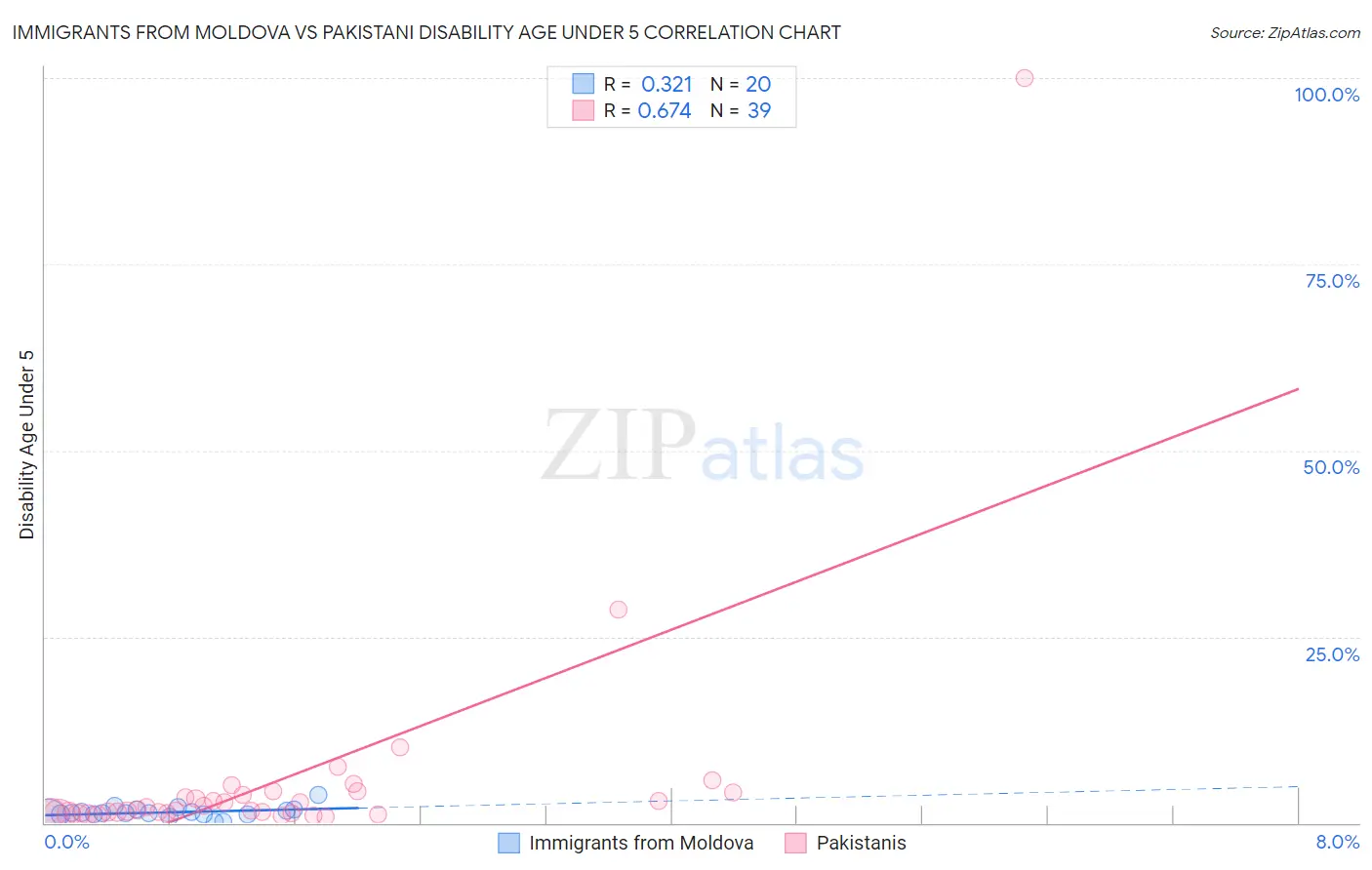 Immigrants from Moldova vs Pakistani Disability Age Under 5