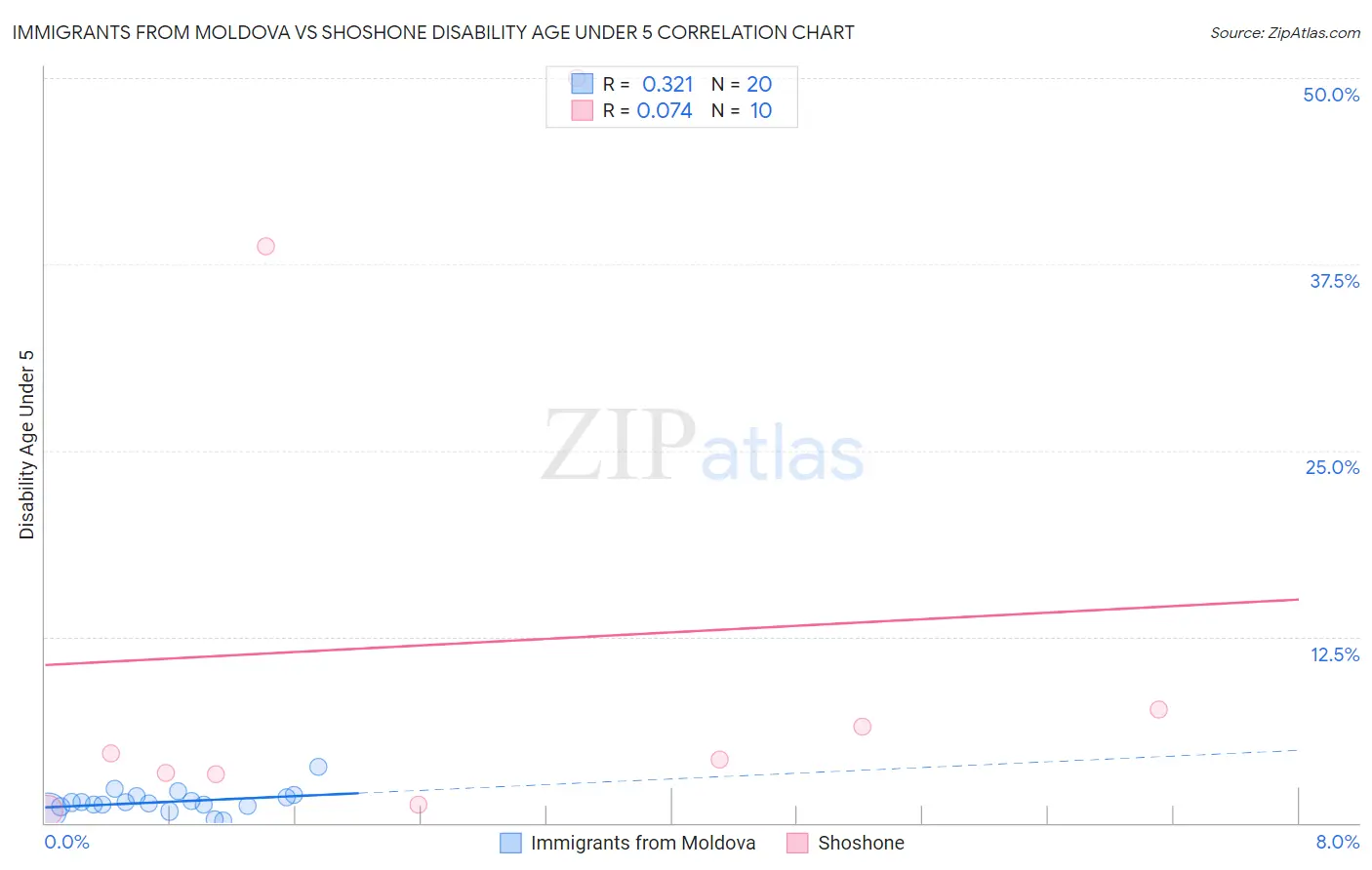 Immigrants from Moldova vs Shoshone Disability Age Under 5