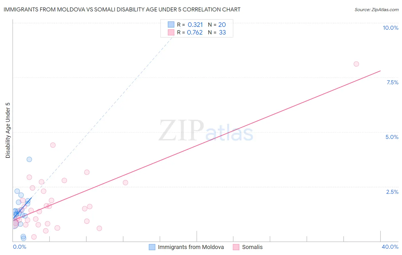 Immigrants from Moldova vs Somali Disability Age Under 5