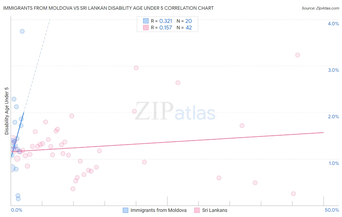 Immigrants from Moldova vs Sri Lankan Disability Age Under 5