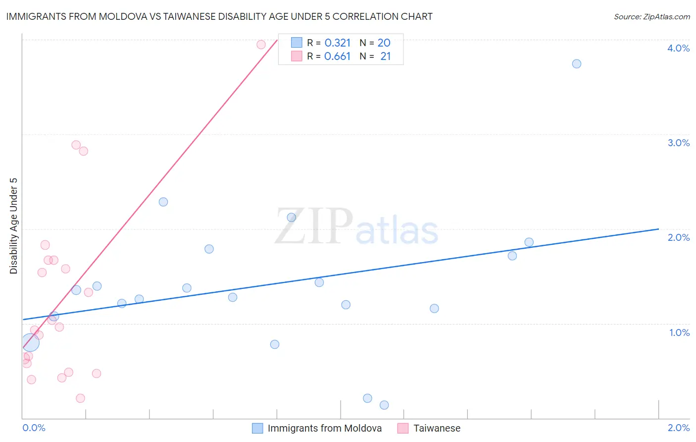 Immigrants from Moldova vs Taiwanese Disability Age Under 5