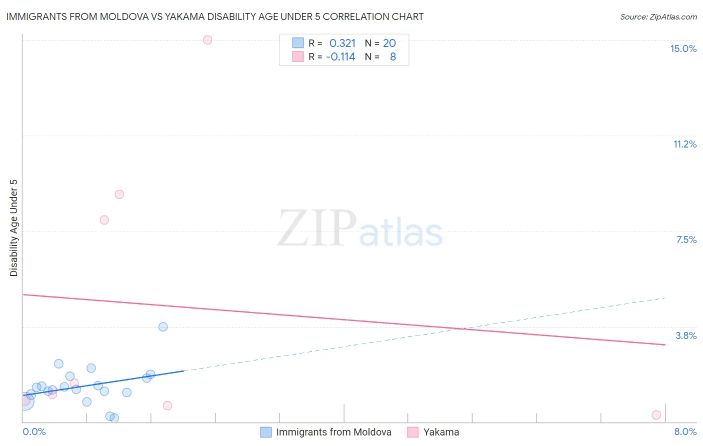 Immigrants from Moldova vs Yakama Disability Age Under 5