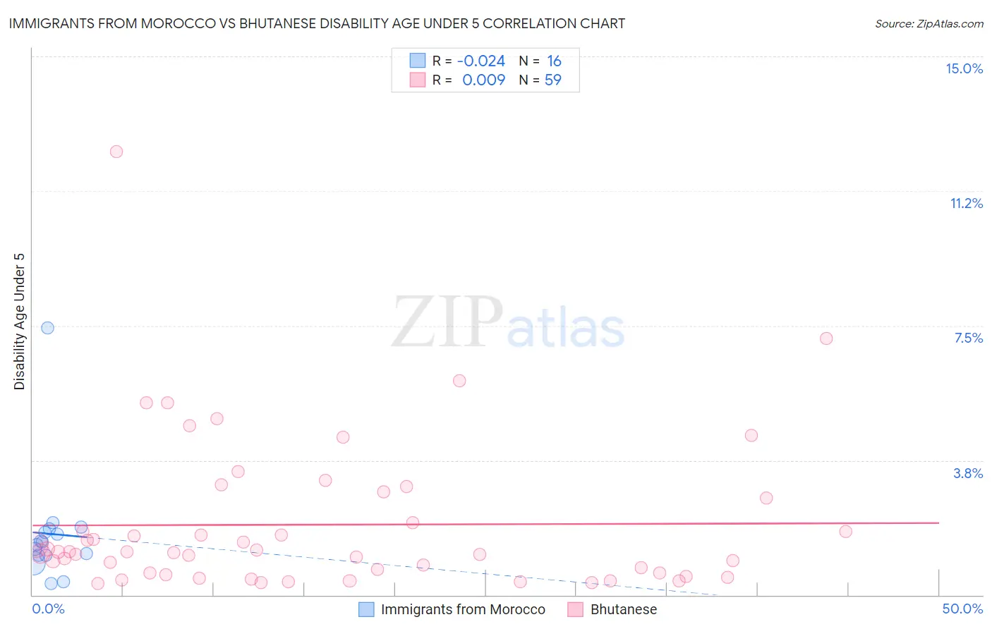 Immigrants from Morocco vs Bhutanese Disability Age Under 5