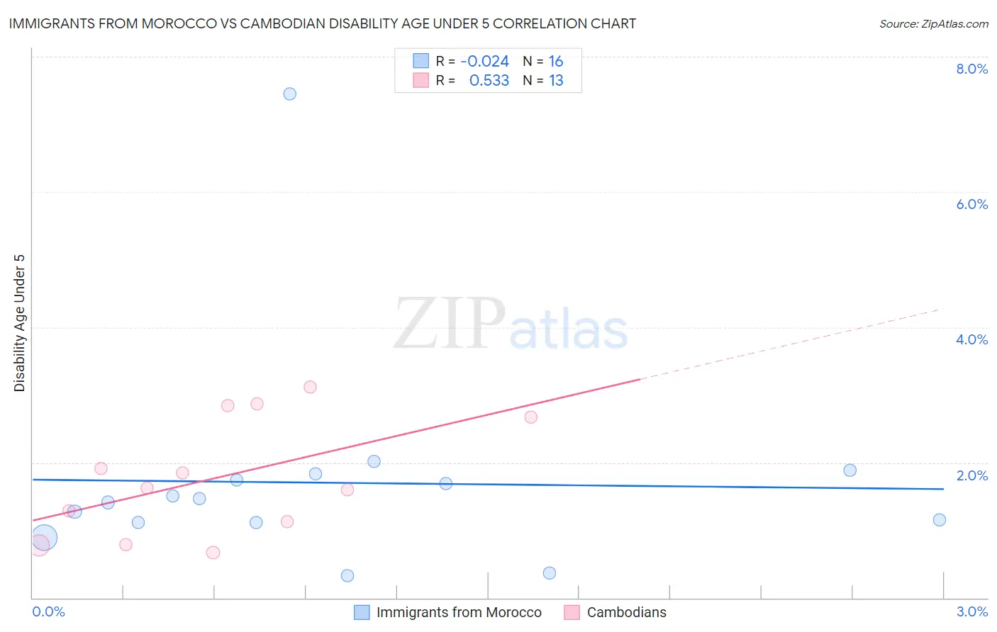 Immigrants from Morocco vs Cambodian Disability Age Under 5