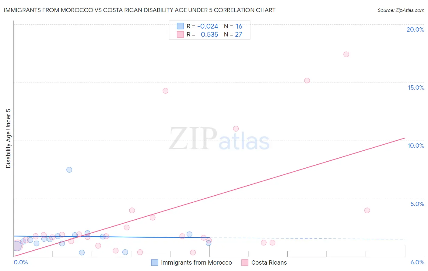 Immigrants from Morocco vs Costa Rican Disability Age Under 5