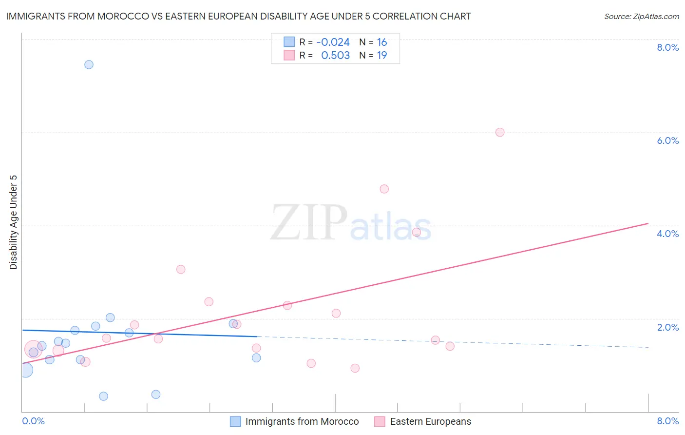 Immigrants from Morocco vs Eastern European Disability Age Under 5