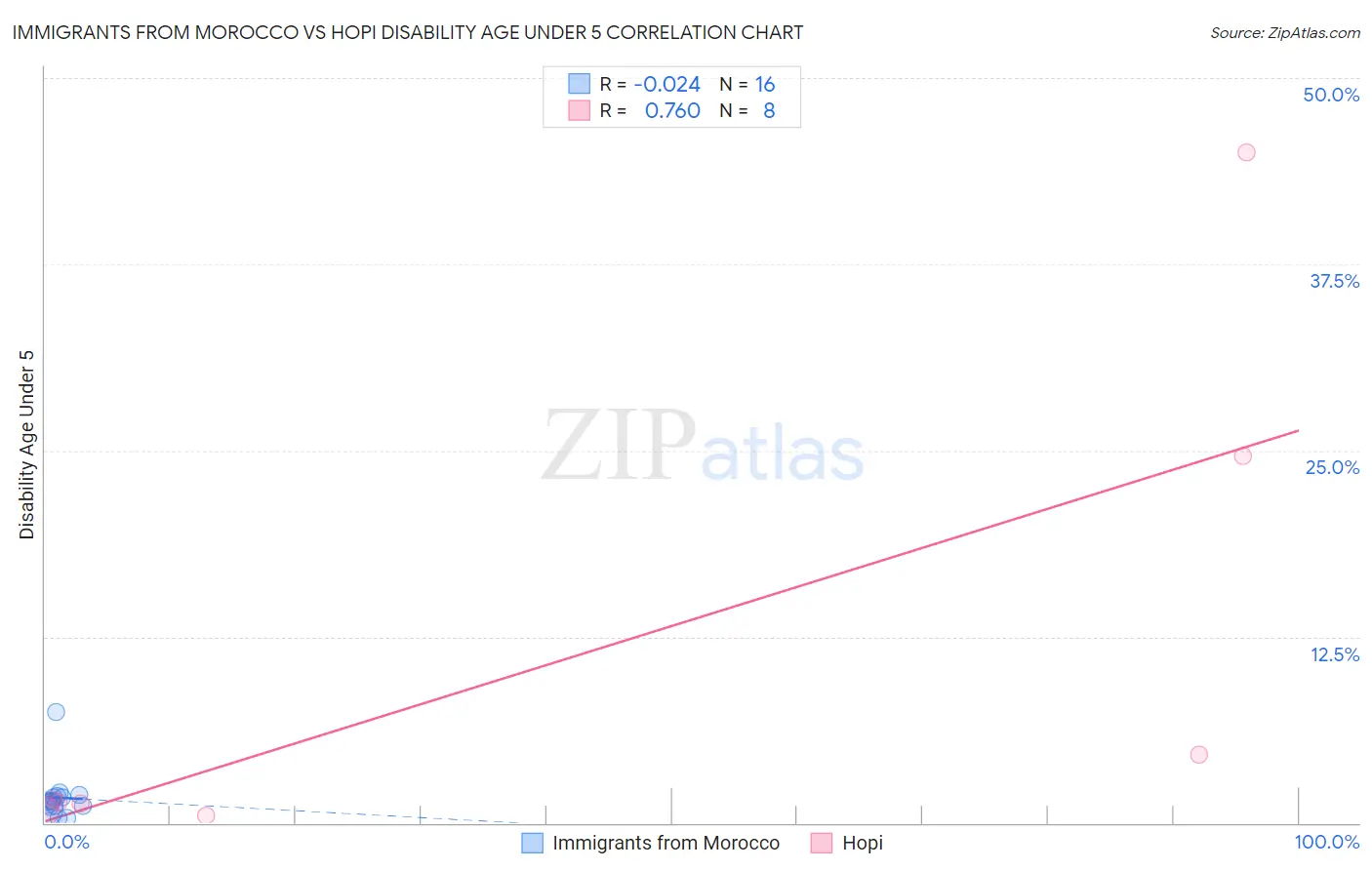 Immigrants from Morocco vs Hopi Disability Age Under 5