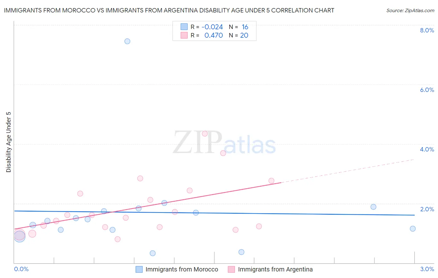 Immigrants from Morocco vs Immigrants from Argentina Disability Age Under 5