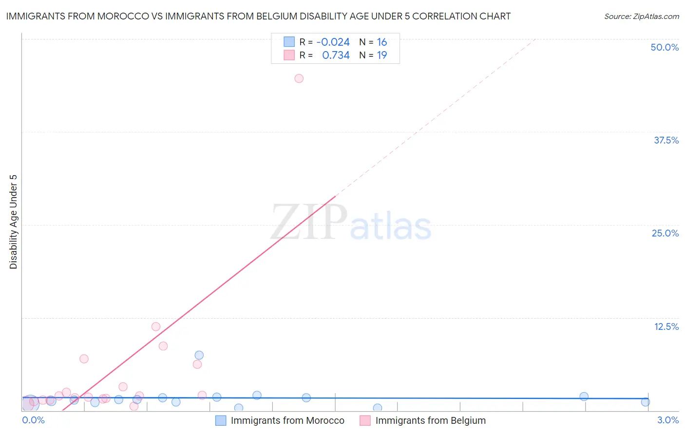 Immigrants from Morocco vs Immigrants from Belgium Disability Age Under 5