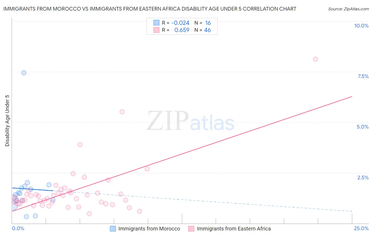 Immigrants from Morocco vs Immigrants from Eastern Africa Disability Age Under 5