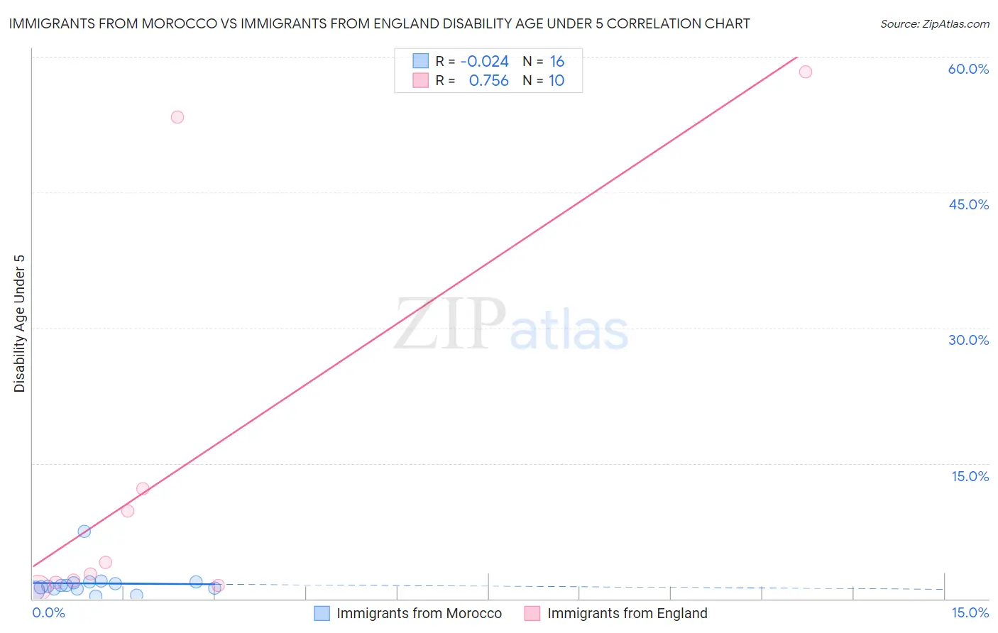 Immigrants from Morocco vs Immigrants from England Disability Age Under 5