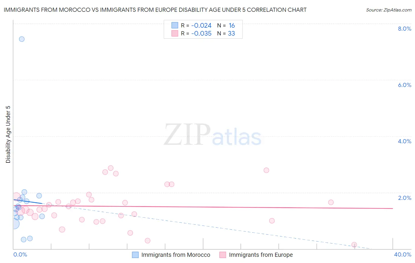 Immigrants from Morocco vs Immigrants from Europe Disability Age Under 5