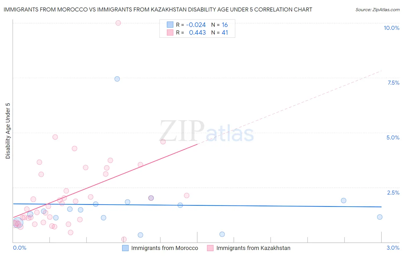 Immigrants from Morocco vs Immigrants from Kazakhstan Disability Age Under 5