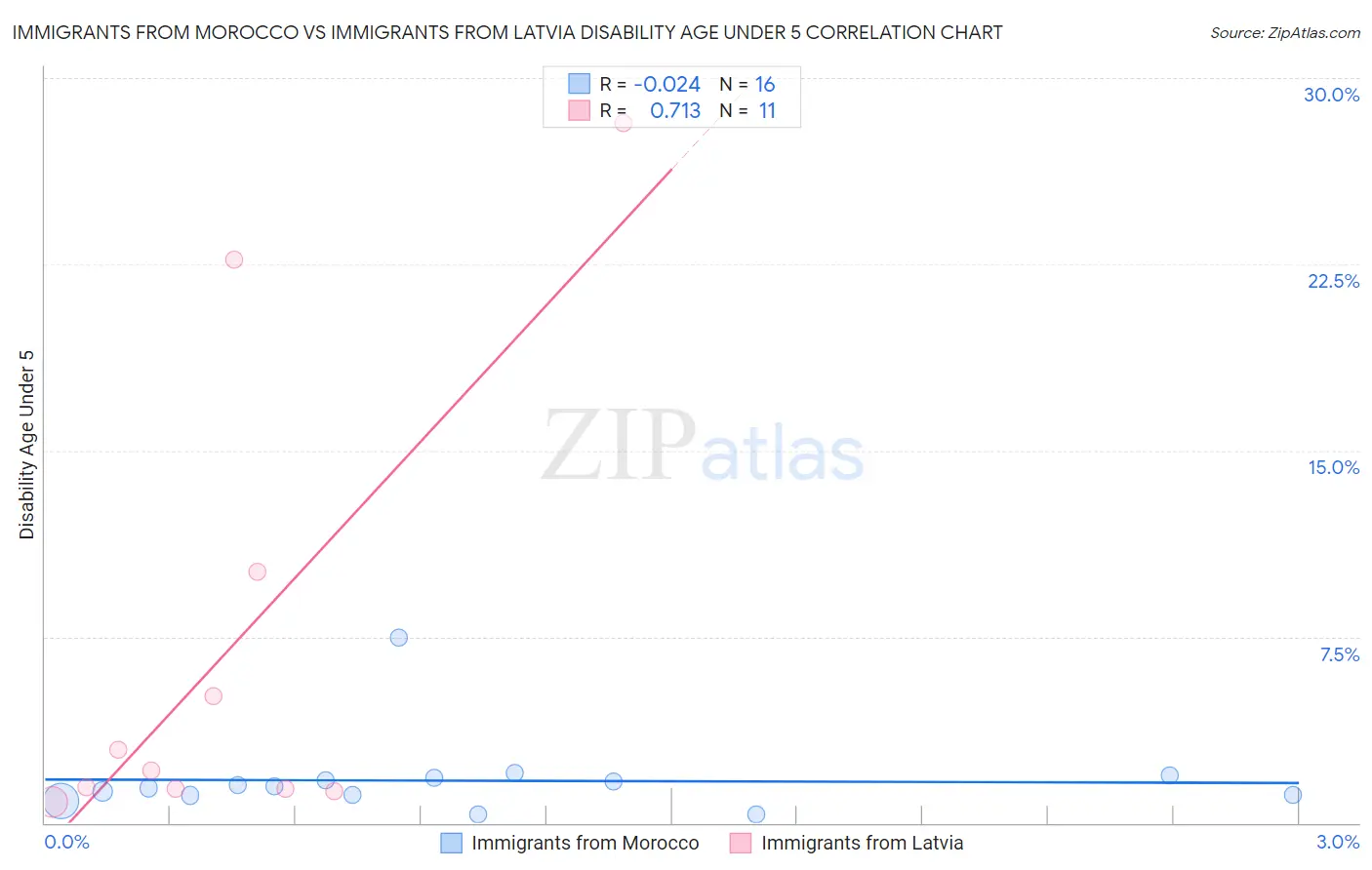 Immigrants from Morocco vs Immigrants from Latvia Disability Age Under 5