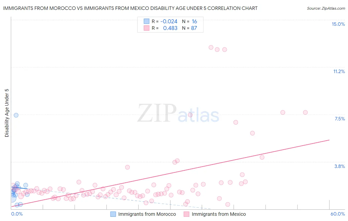 Immigrants from Morocco vs Immigrants from Mexico Disability Age Under 5