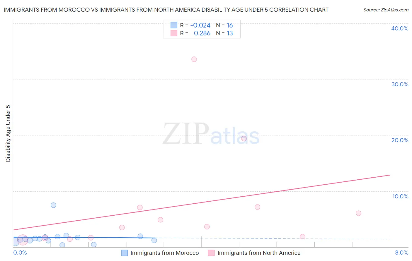 Immigrants from Morocco vs Immigrants from North America Disability Age Under 5