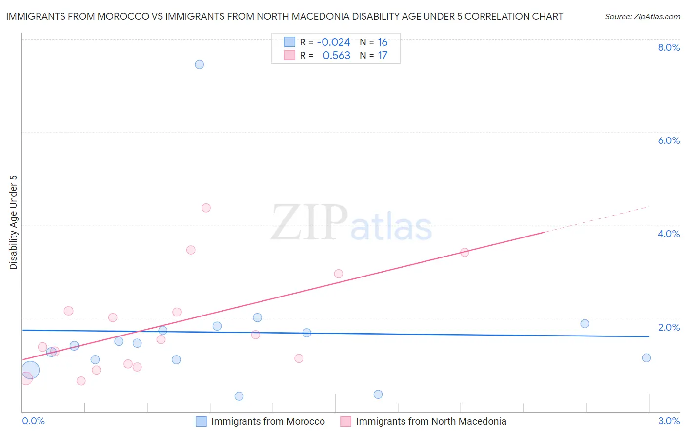 Immigrants from Morocco vs Immigrants from North Macedonia Disability Age Under 5