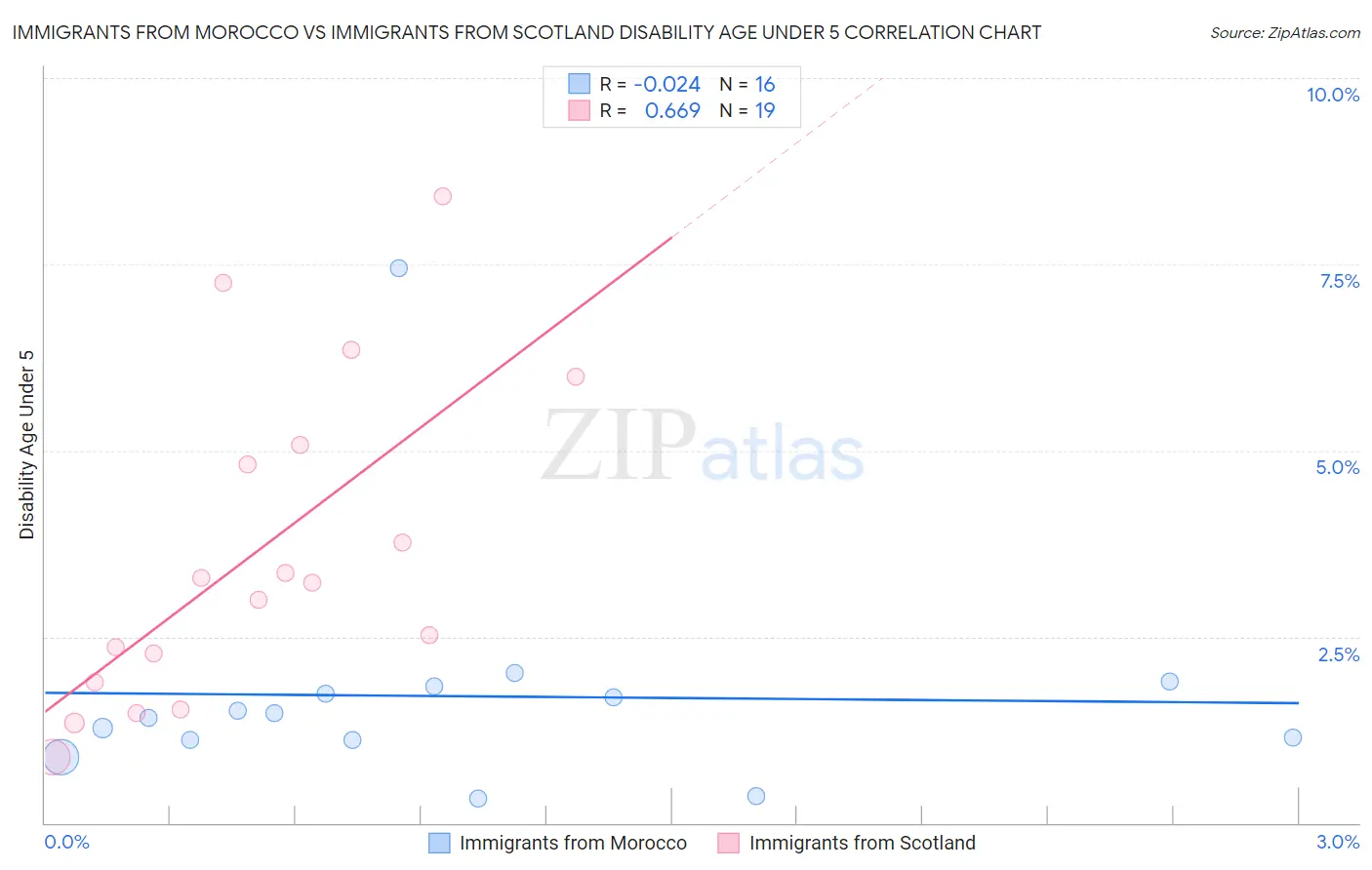Immigrants from Morocco vs Immigrants from Scotland Disability Age Under 5