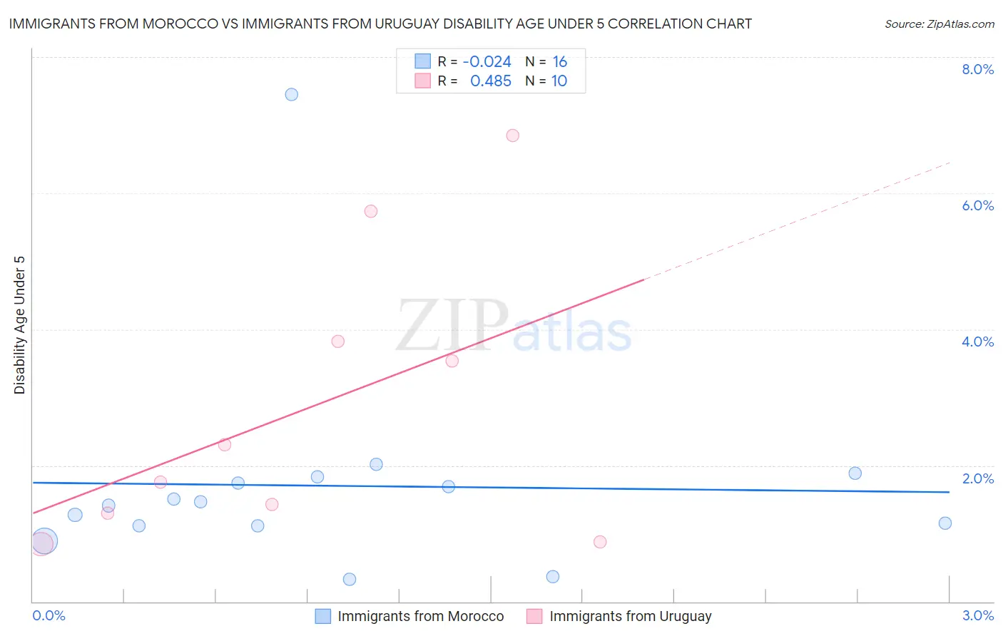 Immigrants from Morocco vs Immigrants from Uruguay Disability Age Under 5