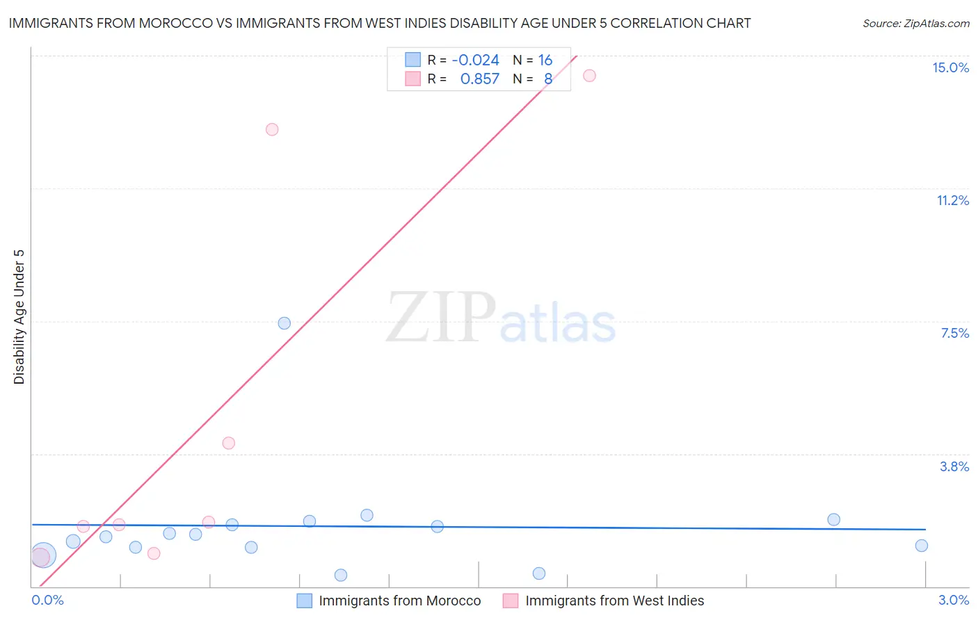 Immigrants from Morocco vs Immigrants from West Indies Disability Age Under 5