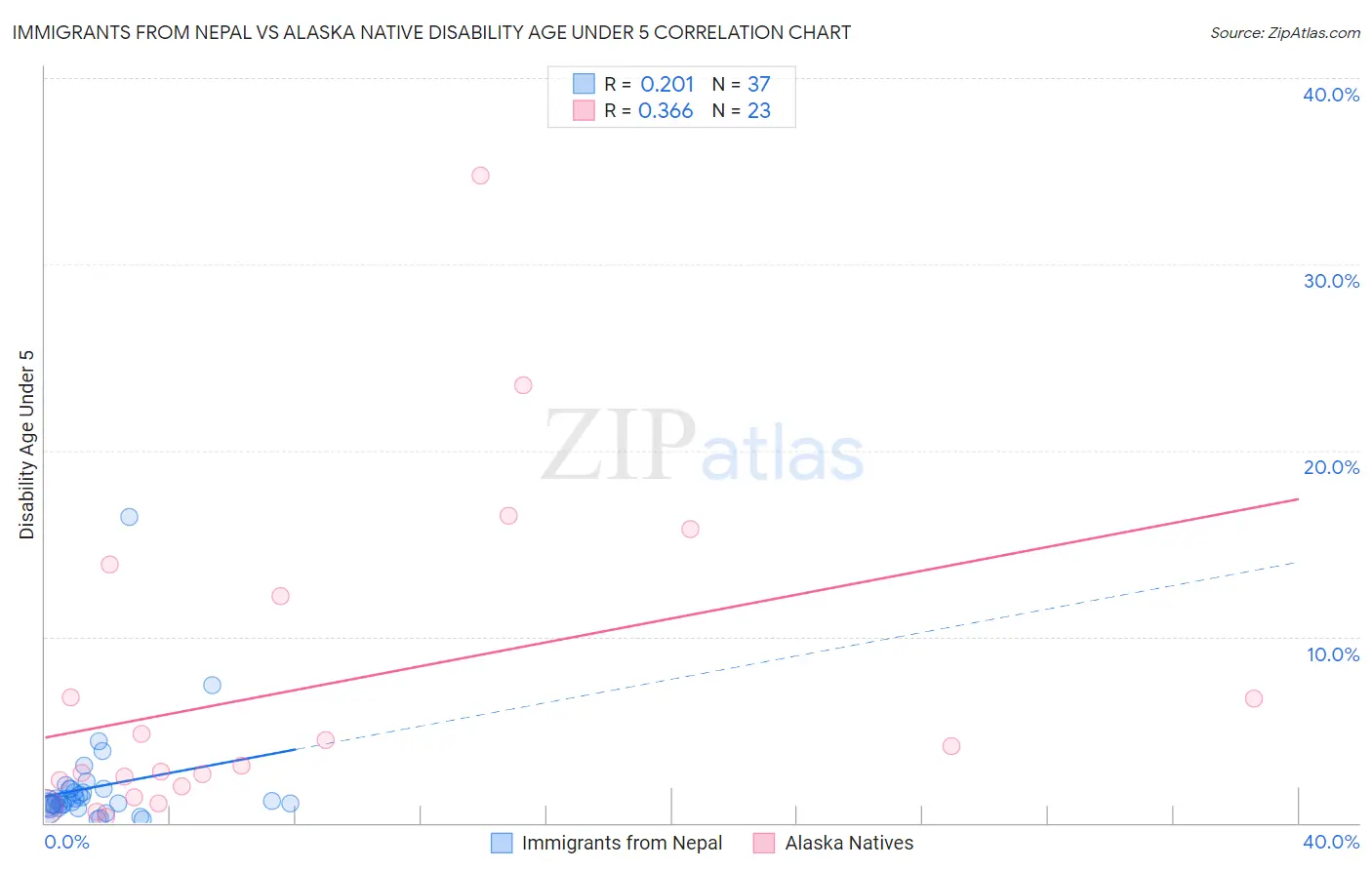 Immigrants from Nepal vs Alaska Native Disability Age Under 5