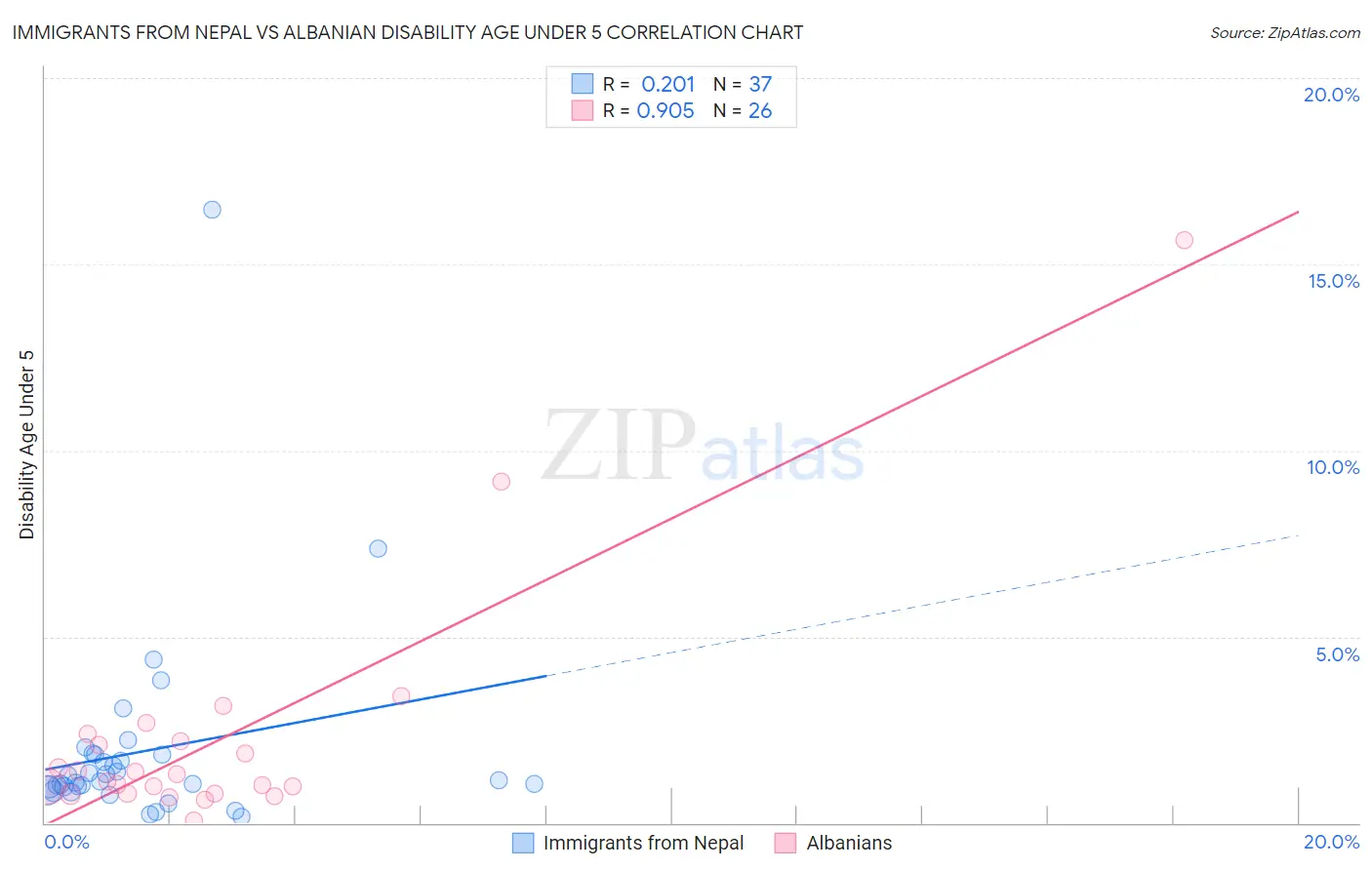 Immigrants from Nepal vs Albanian Disability Age Under 5