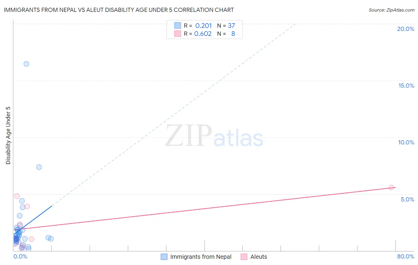 Immigrants from Nepal vs Aleut Disability Age Under 5