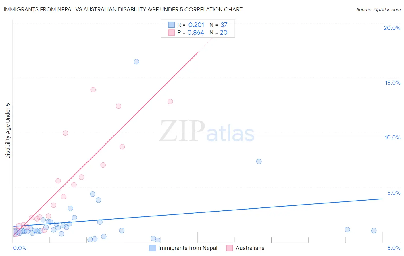 Immigrants from Nepal vs Australian Disability Age Under 5