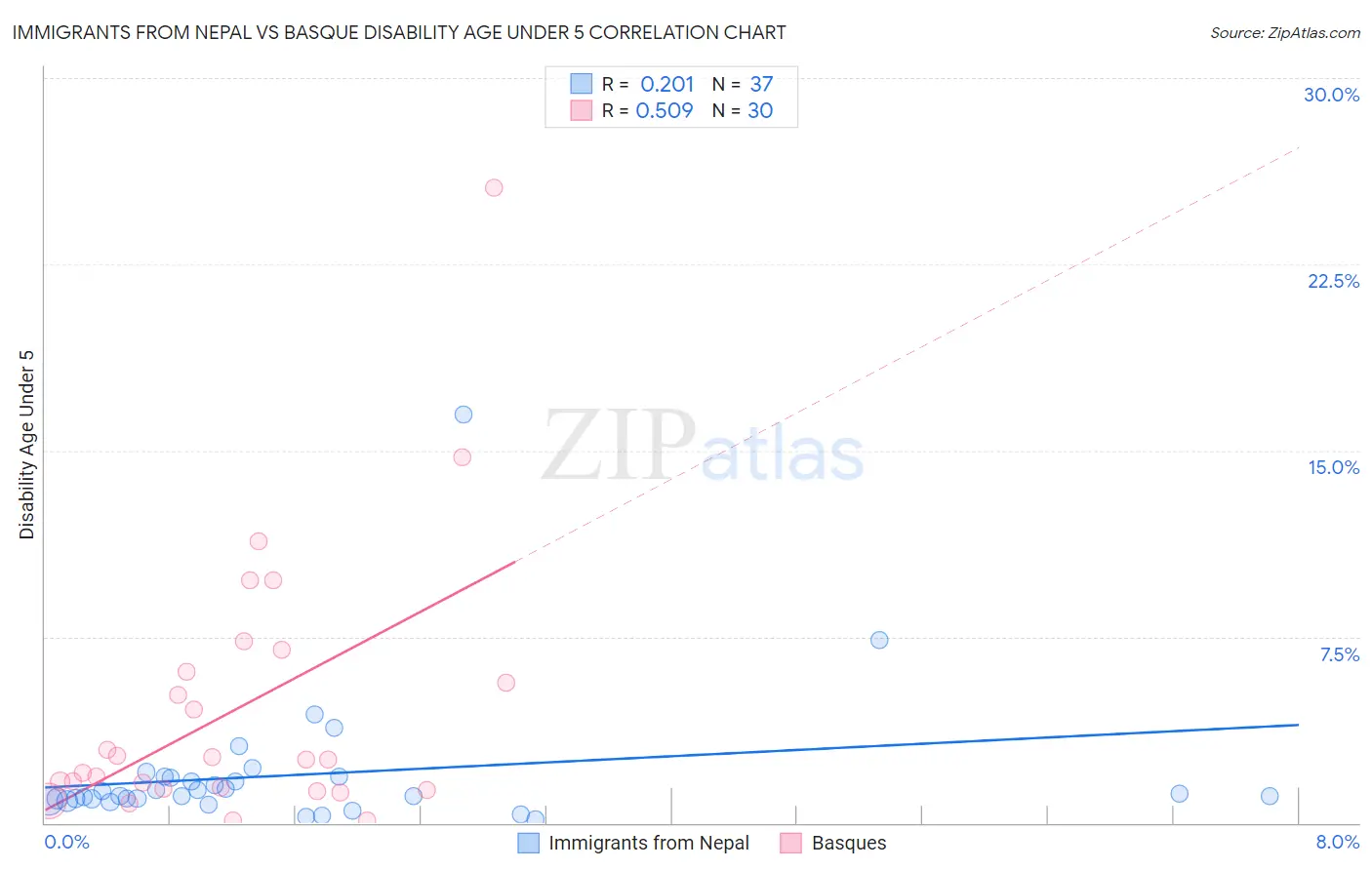 Immigrants from Nepal vs Basque Disability Age Under 5