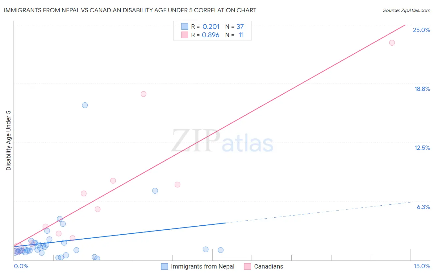 Immigrants from Nepal vs Canadian Disability Age Under 5