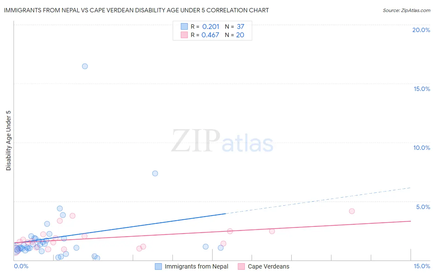 Immigrants from Nepal vs Cape Verdean Disability Age Under 5