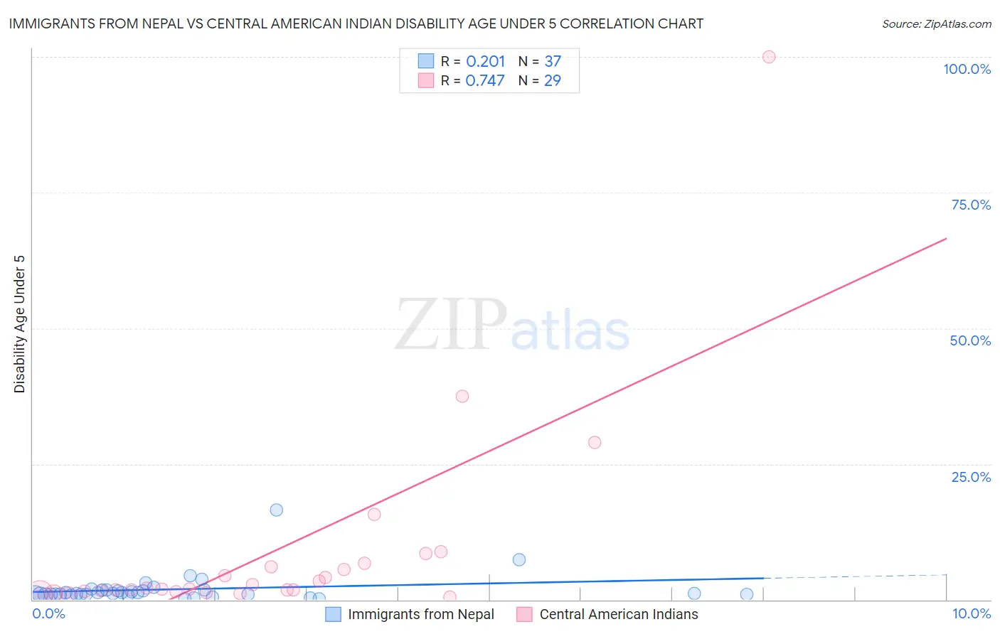 Immigrants from Nepal vs Central American Indian Disability Age Under 5