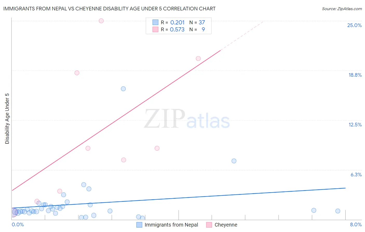 Immigrants from Nepal vs Cheyenne Disability Age Under 5