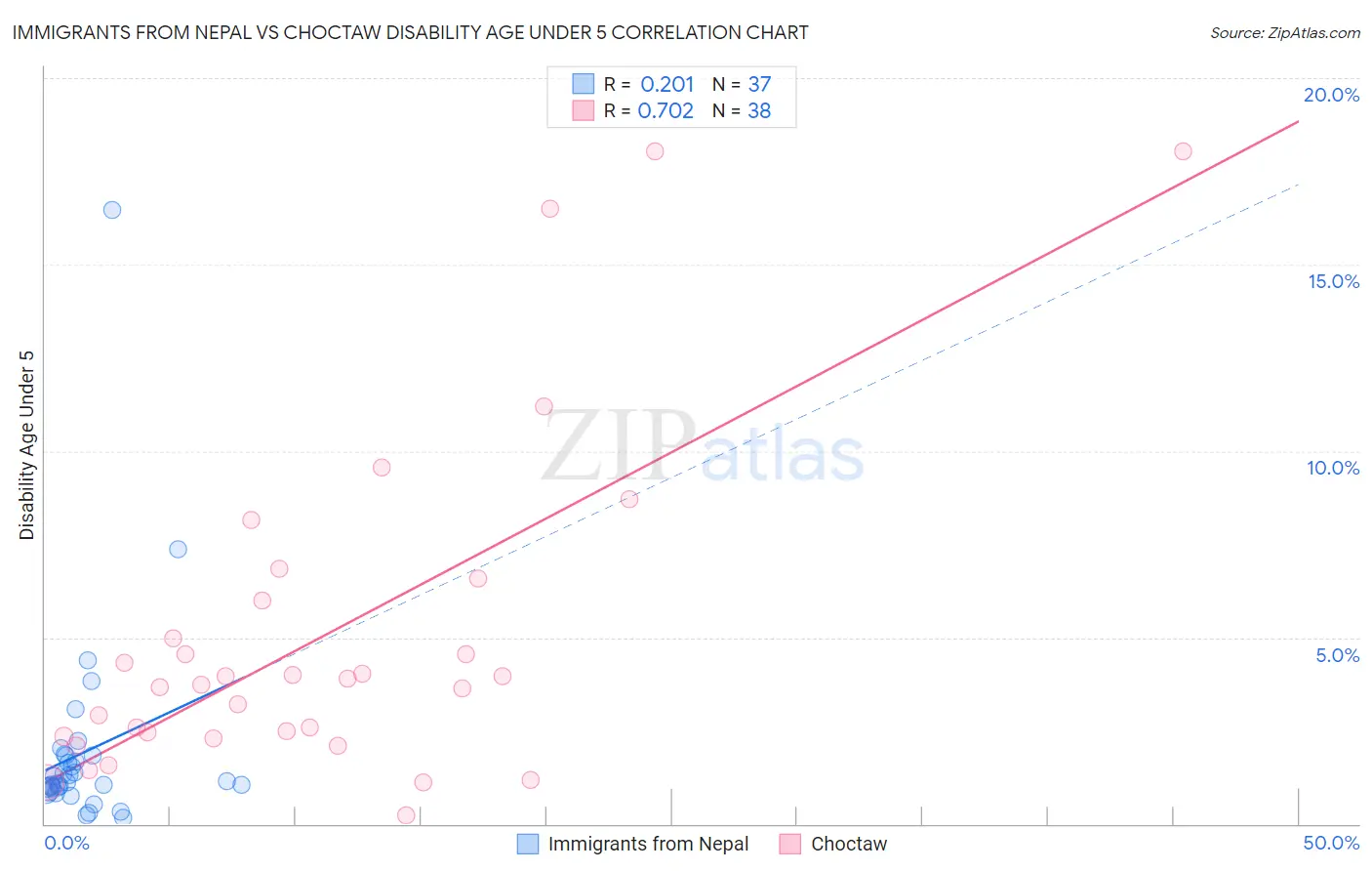 Immigrants from Nepal vs Choctaw Disability Age Under 5